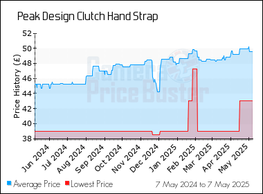 Best Price History for the Peak Design Clutch Hand Strap